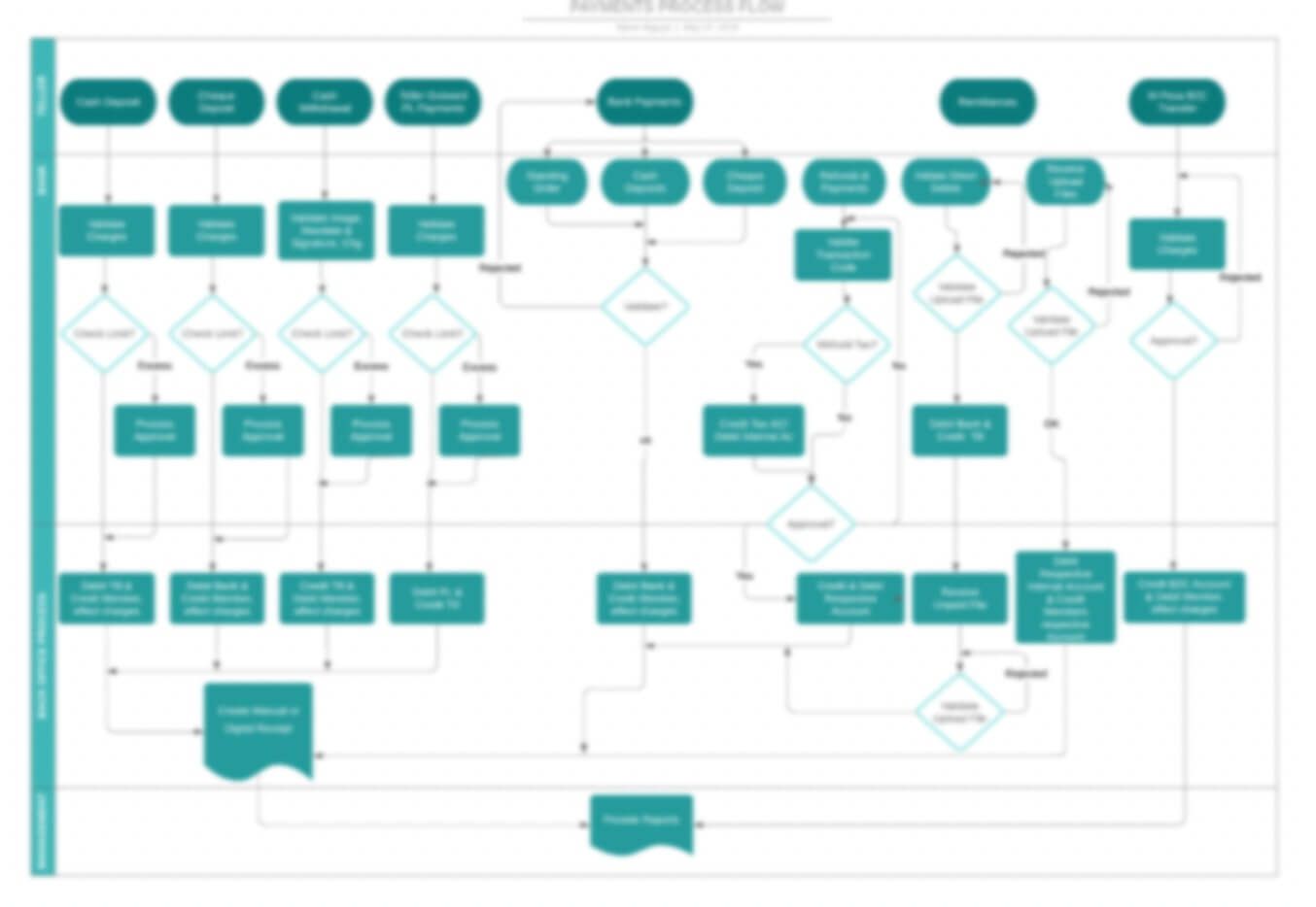 description of the teller functions in the payment business process