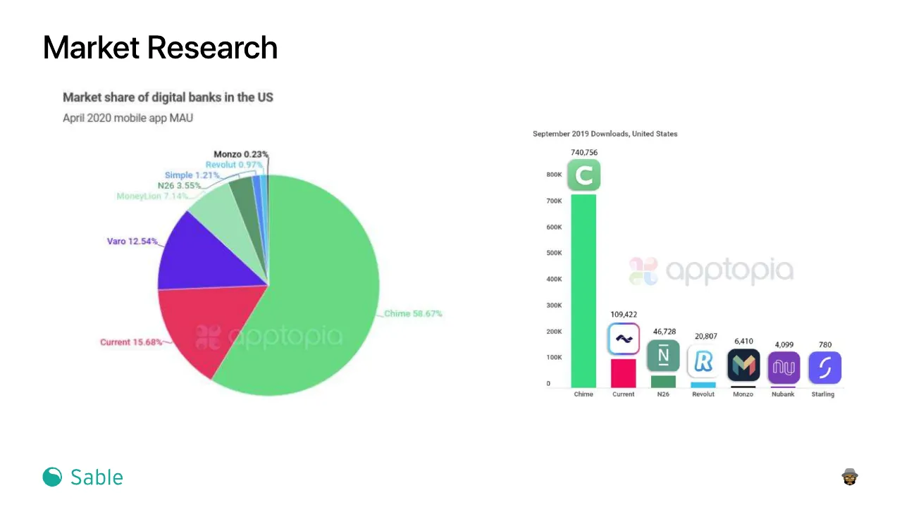 Slide 6 of 24. Market research: a pie chart of US digital bank market share by monthly active users, led by Chime at 58.67%, and a bar chart of September 2019 downloads led by Chime
