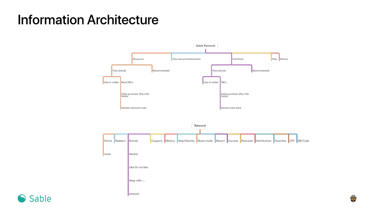 Slide 14 of 24. Information architecture: Sable Rewards branching into discounts, accumulated points, cashback, map and history, and a list of every rewards screen
