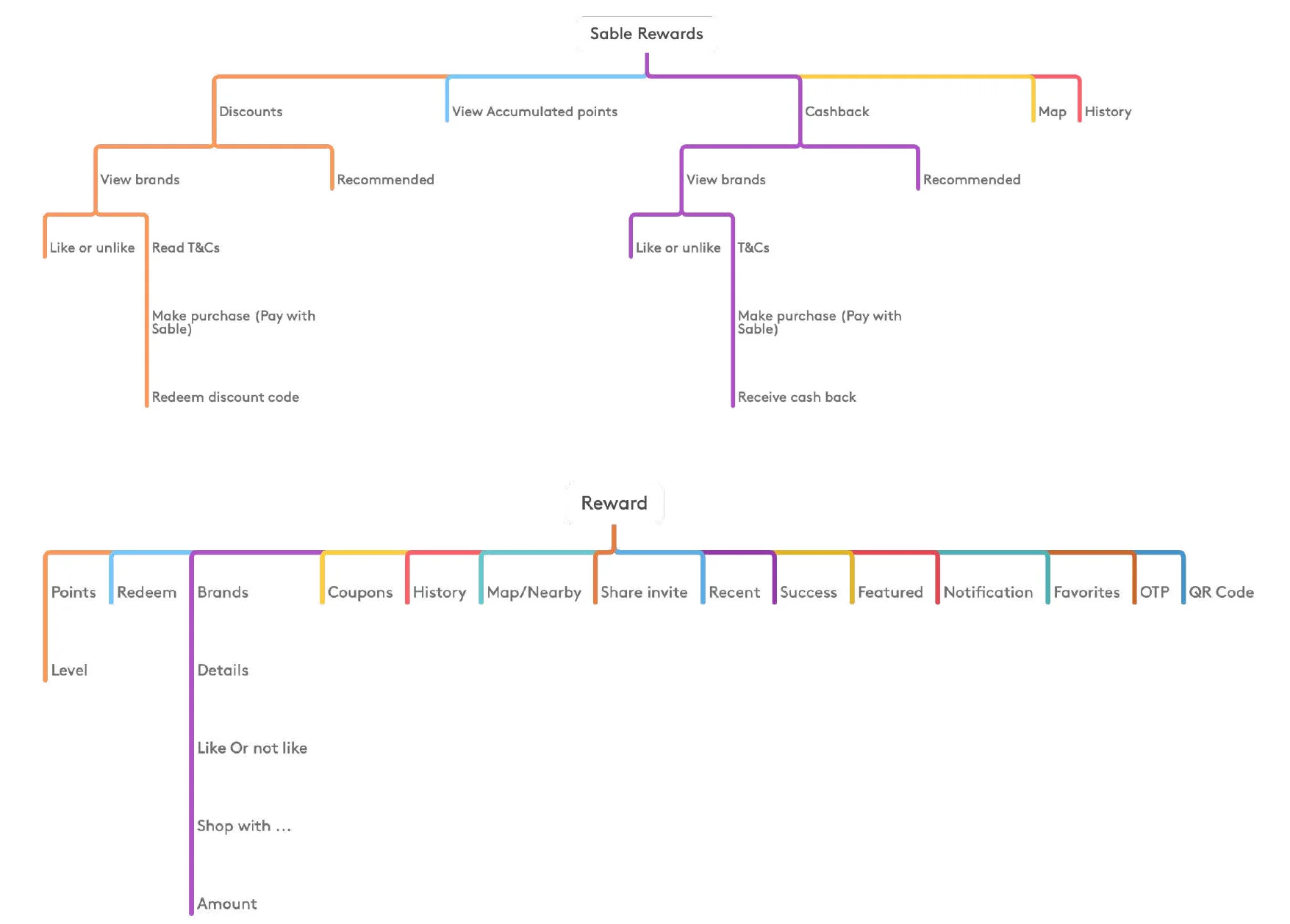 Two tree diagrams. Sable Rewards branches into Discounts, View accumulated points, Cashback, Map and History; Discounts and Cashback each lead from View brands to Make purchase (Pay with Sable). Below, Reward lists Points, Redeem, Brands, Coupons, History, Map/Nearby, Share invite, Recent, Success, Featured, Notification, Favorites, OTP and QR Code
